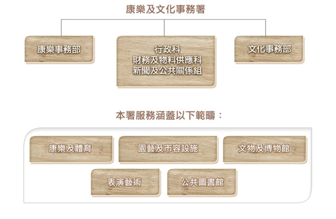 康乐及文化事务署架构图